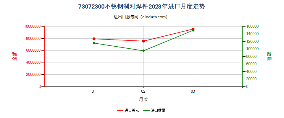 73072300不锈钢制对焊件进口2023年月度走势图