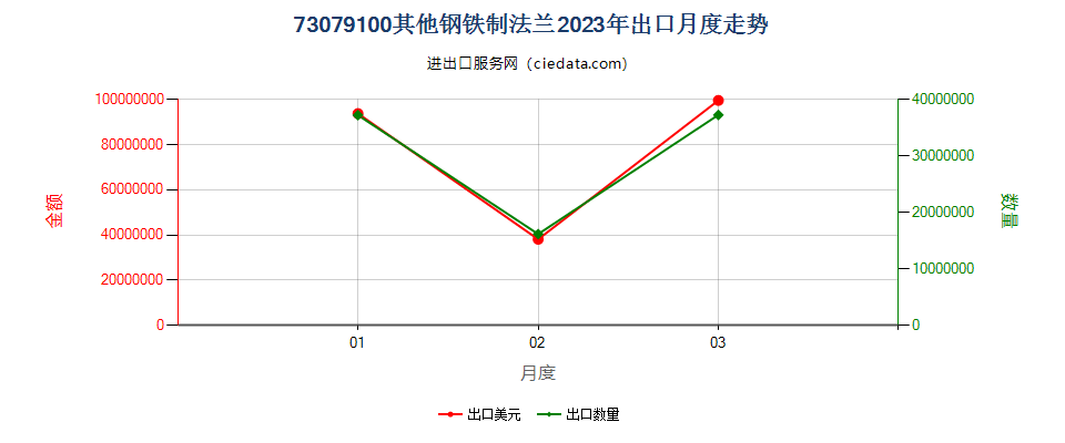 73079100其他钢铁制法兰出口2023年月度走势图