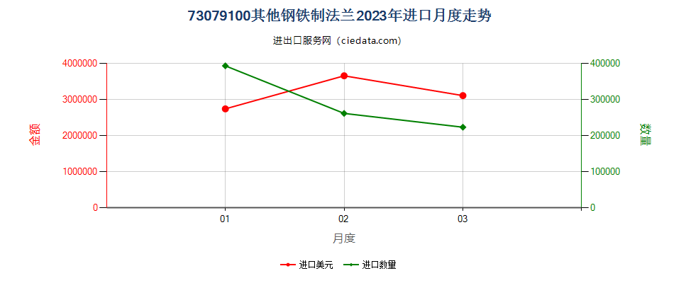 73079100其他钢铁制法兰进口2023年月度走势图