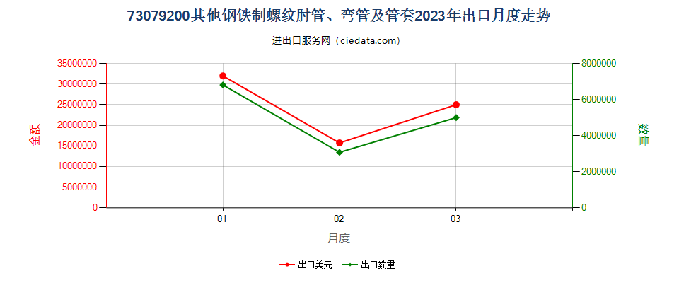 73079200其他钢铁制螺纹肘管、弯管及管套出口2023年月度走势图