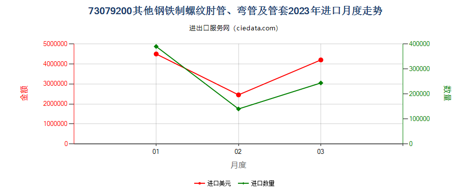 73079200其他钢铁制螺纹肘管、弯管及管套进口2023年月度走势图