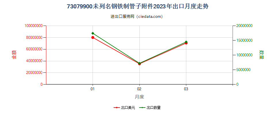 73079900未列名钢铁制管子附件出口2023年月度走势图