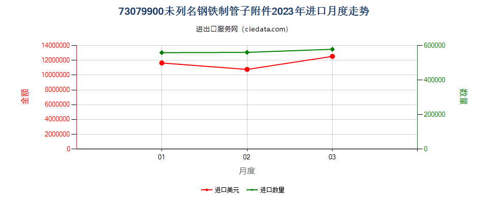 73079900未列名钢铁制管子附件进口2023年月度走势图