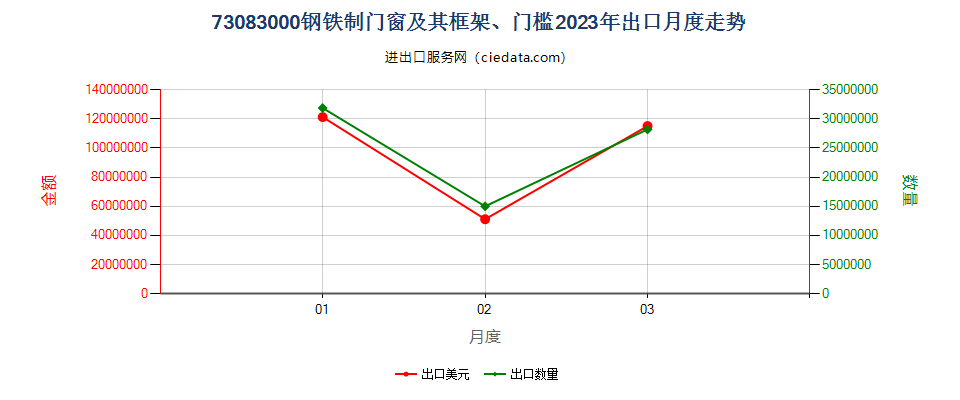 73083000钢铁制门窗及其框架、门槛出口2023年月度走势图