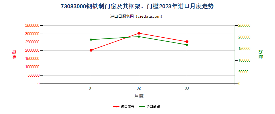 73083000钢铁制门窗及其框架、门槛进口2023年月度走势图