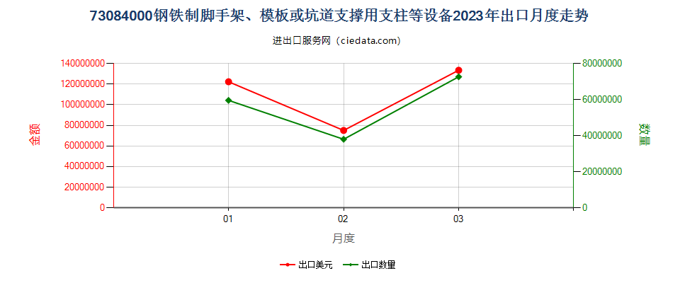 73084000钢铁制脚手架、模板或坑道支撑用支柱等设备出口2023年月度走势图