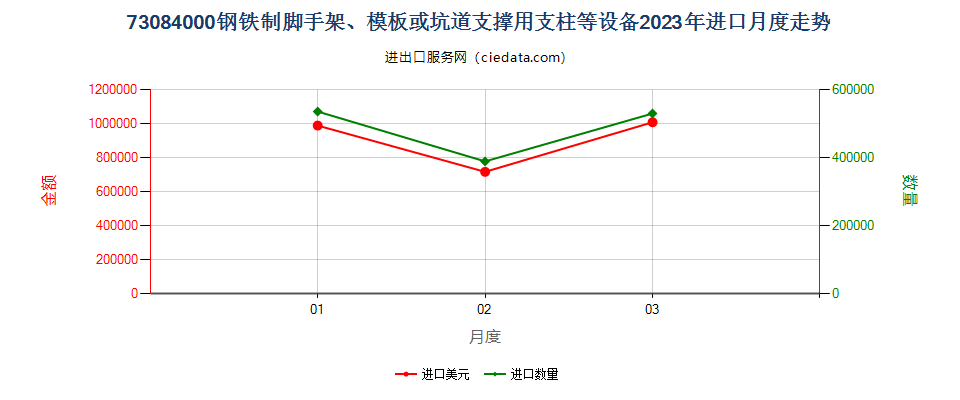 73084000钢铁制脚手架、模板或坑道支撑用支柱等设备进口2023年月度走势图