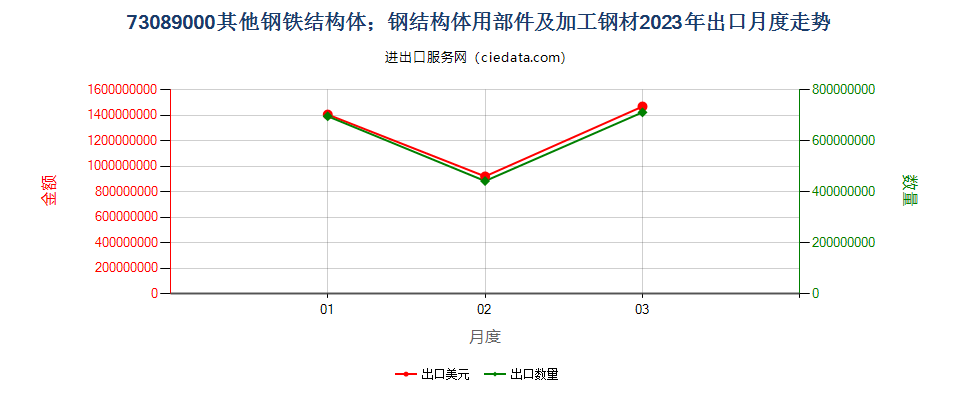 73089000其他钢铁结构体；钢结构体用部件及加工钢材出口2023年月度走势图