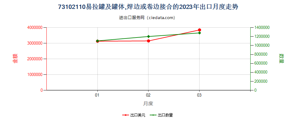 73102110易拉罐及罐体,焊边或卷边接合的出口2023年月度走势图