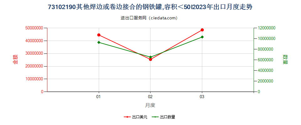 73102190其他焊边或卷边接合的钢铁罐,容积＜50l出口2023年月度走势图