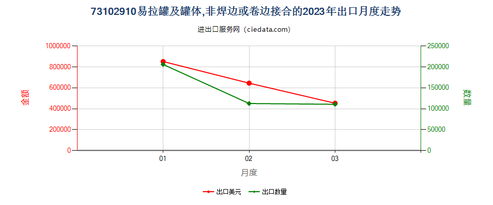 73102910易拉罐及罐体,非焊边或卷边接合的出口2023年月度走势图