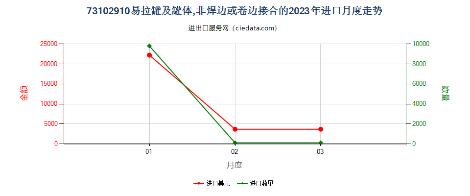 73102910易拉罐及罐体,非焊边或卷边接合的进口2023年月度走势图