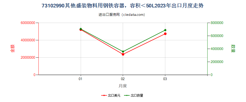 73102990其他盛装物料用钢铁容器，容积＜50L出口2023年月度走势图