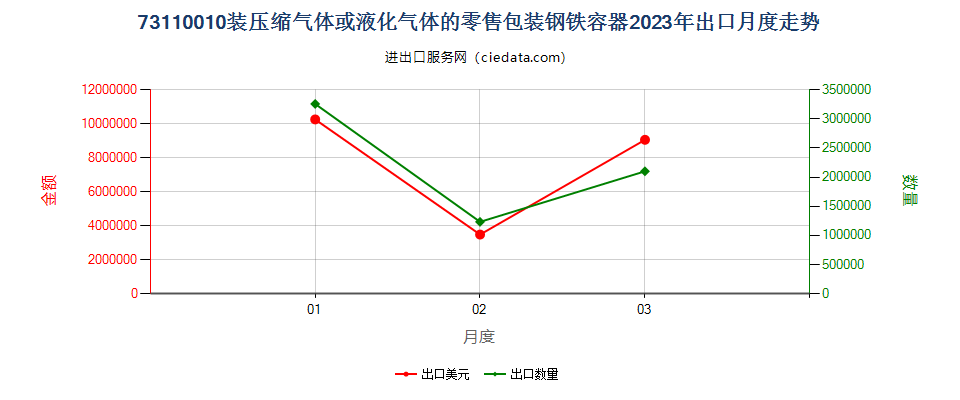 73110010装压缩气体或液化气体的零售包装钢铁容器出口2023年月度走势图