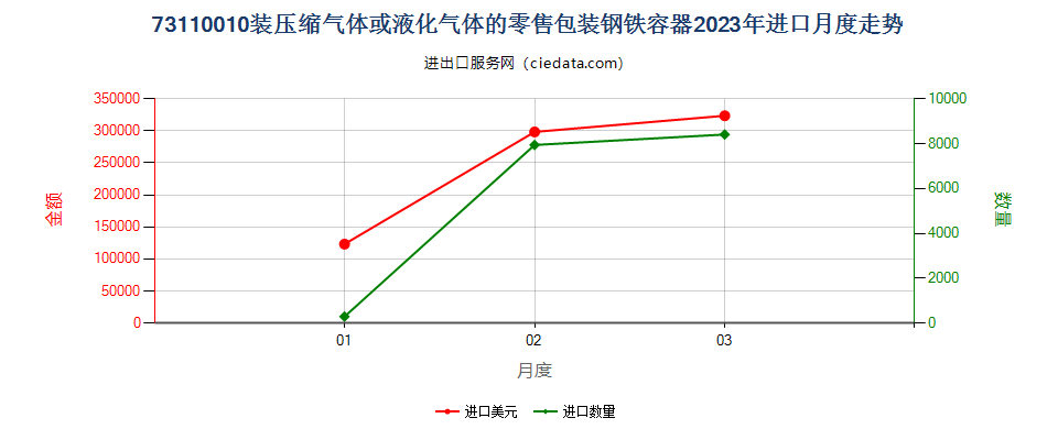 73110010装压缩气体或液化气体的零售包装钢铁容器进口2023年月度走势图