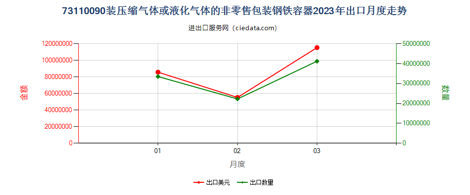 73110090装压缩气体或液化气体的非零售包装钢铁容器出口2023年月度走势图