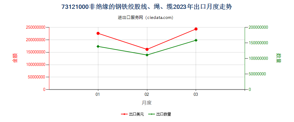 73121000非绝缘的钢铁绞股线、绳、缆出口2023年月度走势图