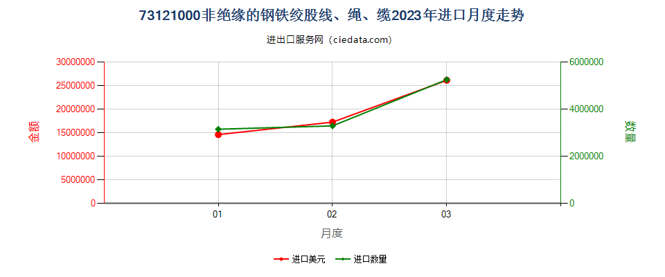 73121000非绝缘的钢铁绞股线、绳、缆进口2023年月度走势图