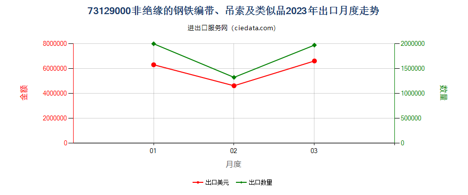 73129000非绝缘的钢铁编带、吊索及类似品出口2023年月度走势图