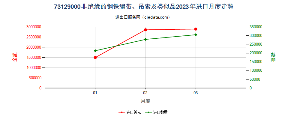 73129000非绝缘的钢铁编带、吊索及类似品进口2023年月度走势图