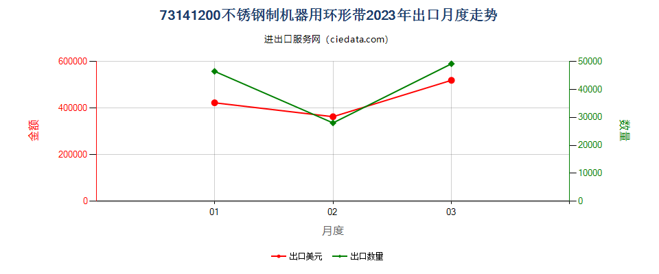 73141200不锈钢制机器用环形带出口2023年月度走势图