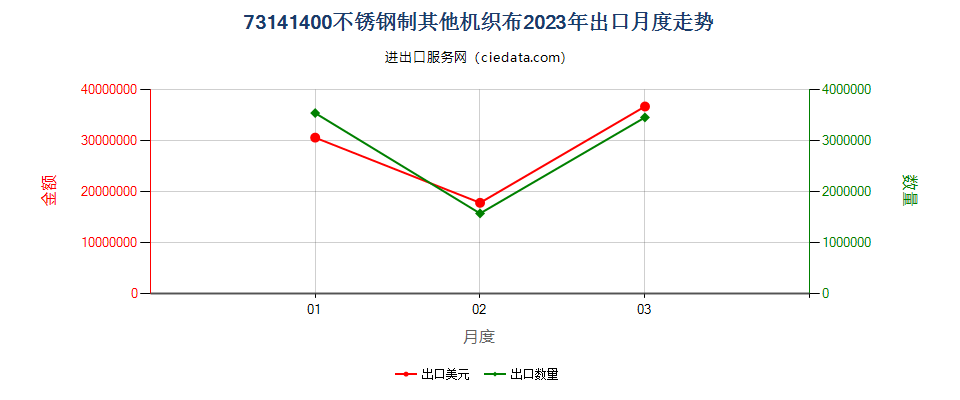 73141400不锈钢制其他机织布出口2023年月度走势图