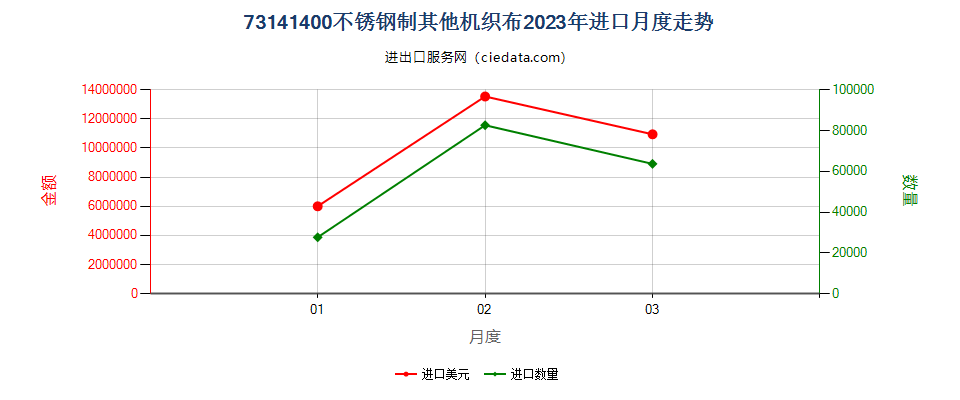 73141400不锈钢制其他机织布进口2023年月度走势图