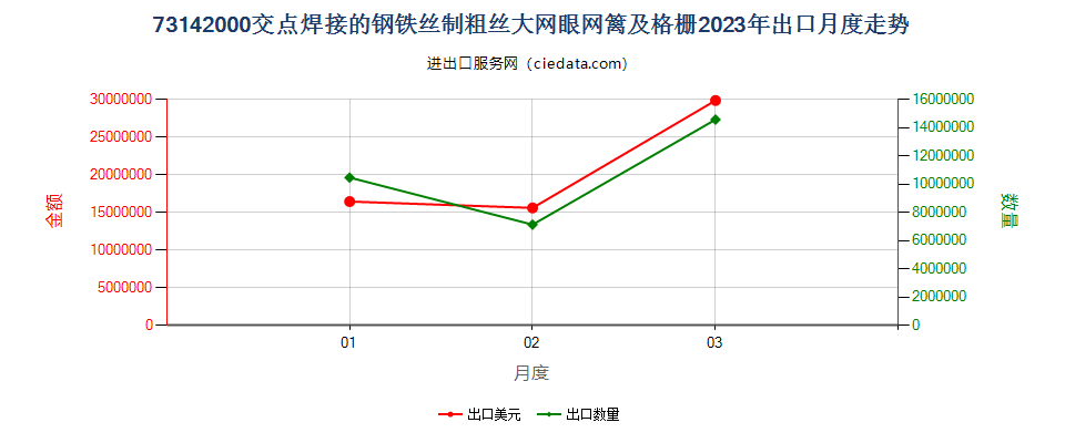 73142000交点焊接的钢铁丝制粗丝大网眼网篱及格栅出口2023年月度走势图