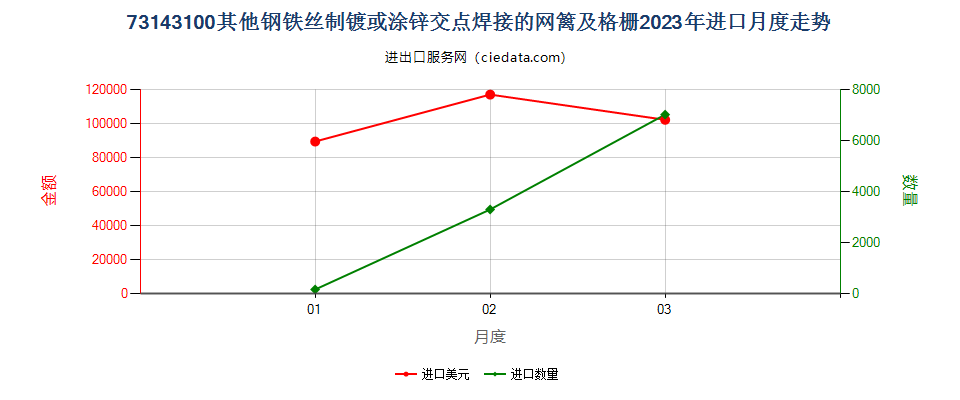 73143100其他钢铁丝制镀或涂锌交点焊接的网篱及格栅进口2023年月度走势图