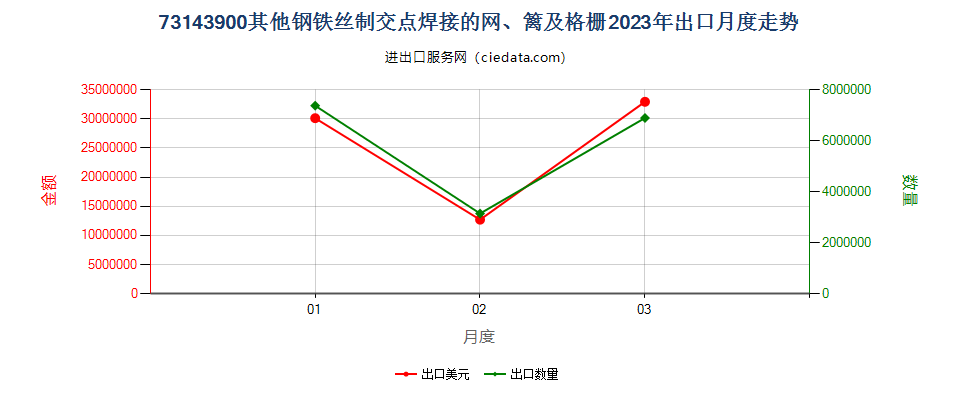 73143900其他钢铁丝制交点焊接的网、篱及格栅出口2023年月度走势图