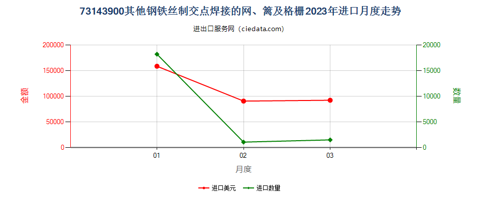 73143900其他钢铁丝制交点焊接的网、篱及格栅进口2023年月度走势图