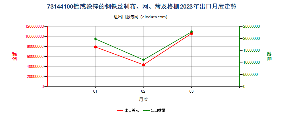 73144100镀或涂锌的钢铁丝制布、网、篱及格栅出口2023年月度走势图