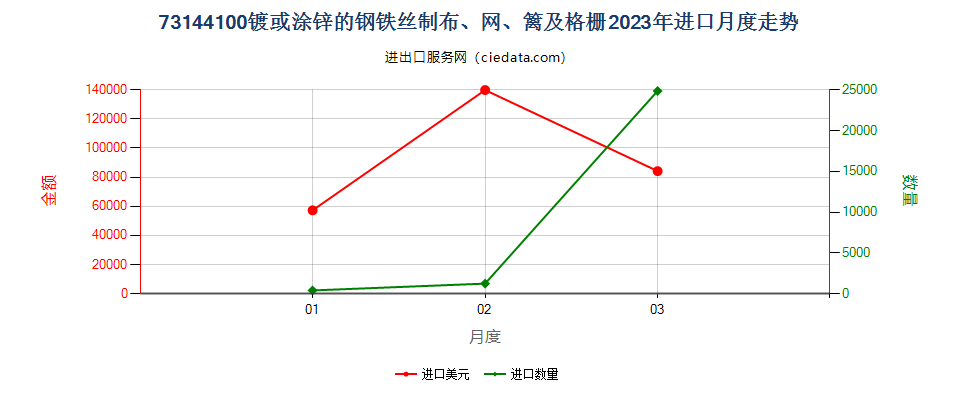 73144100镀或涂锌的钢铁丝制布、网、篱及格栅进口2023年月度走势图