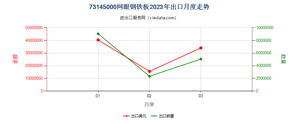 73145000网眼钢铁板出口2023年月度走势图