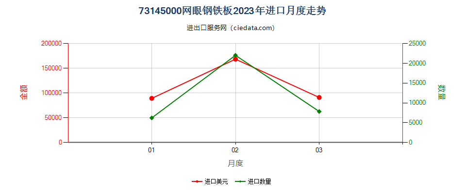 73145000网眼钢铁板进口2023年月度走势图