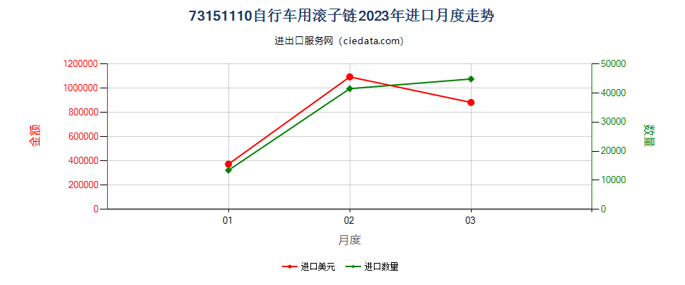 73151110自行车用滚子链进口2023年月度走势图