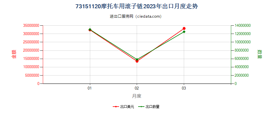 73151120摩托车用滚子链出口2023年月度走势图