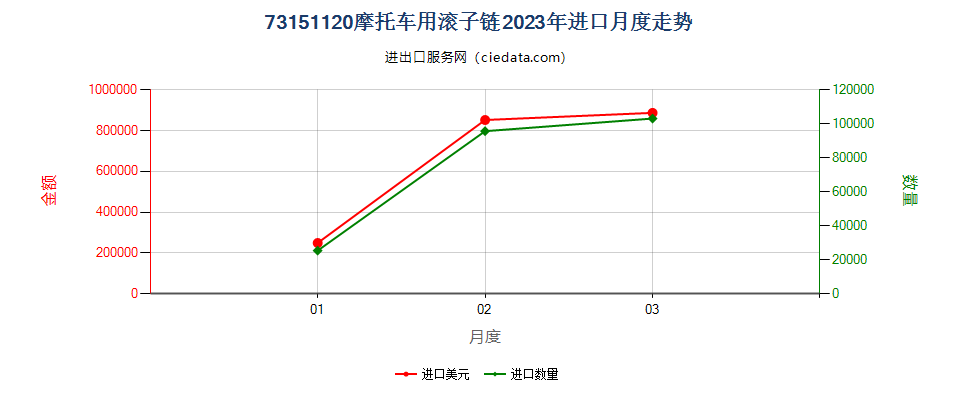 73151120摩托车用滚子链进口2023年月度走势图