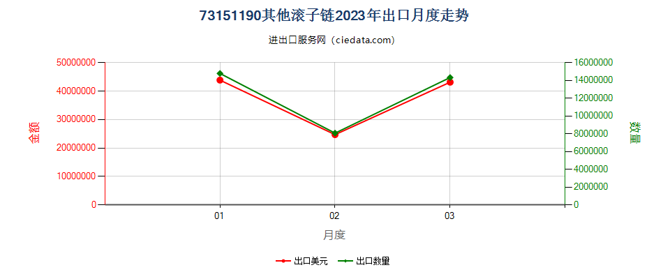 73151190其他滚子链出口2023年月度走势图