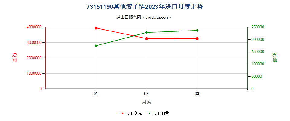 73151190其他滚子链进口2023年月度走势图