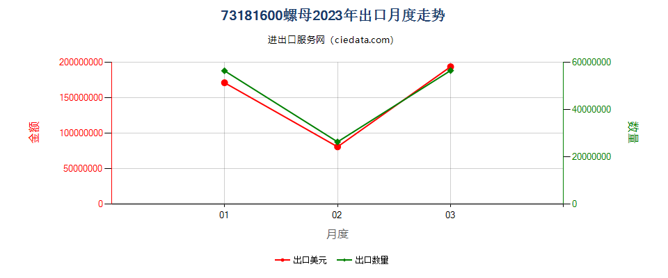 73181600螺母出口2023年月度走势图