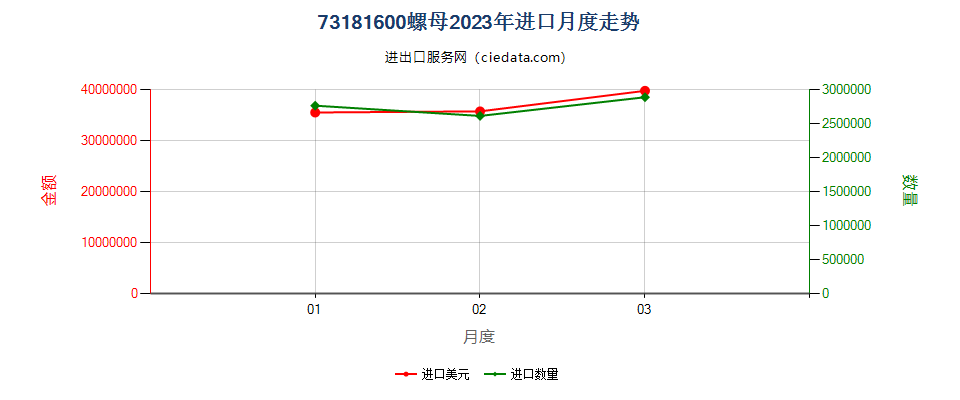 73181600螺母进口2023年月度走势图