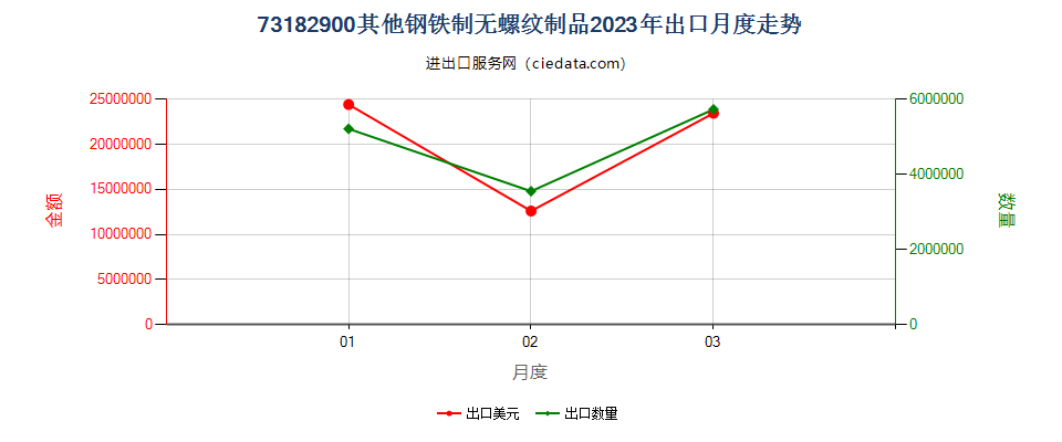 73182900其他钢铁制无螺纹制品出口2023年月度走势图