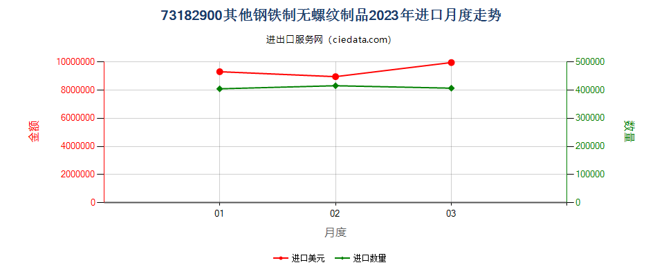 73182900其他钢铁制无螺纹制品进口2023年月度走势图