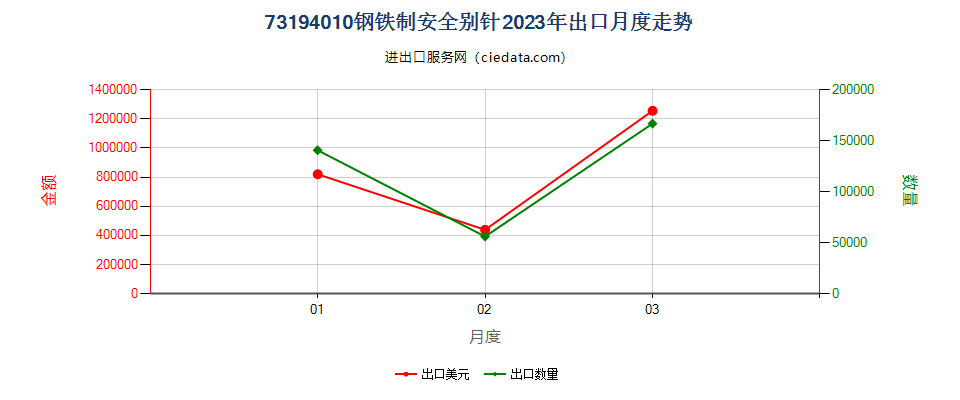 73194010钢铁制安全别针出口2023年月度走势图