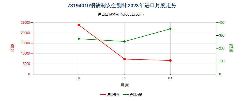 73194010钢铁制安全别针进口2023年月度走势图