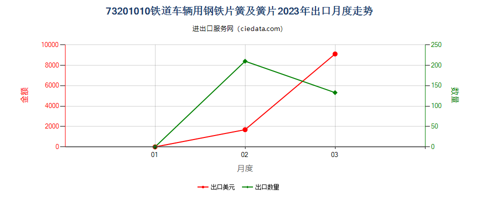 73201010铁道车辆用钢铁片簧及簧片出口2023年月度走势图