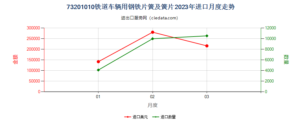 73201010铁道车辆用钢铁片簧及簧片进口2023年月度走势图