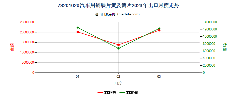 73201020汽车用钢铁片簧及簧片出口2023年月度走势图