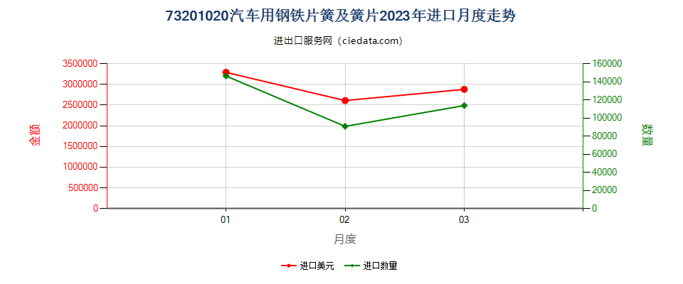 73201020汽车用钢铁片簧及簧片进口2023年月度走势图